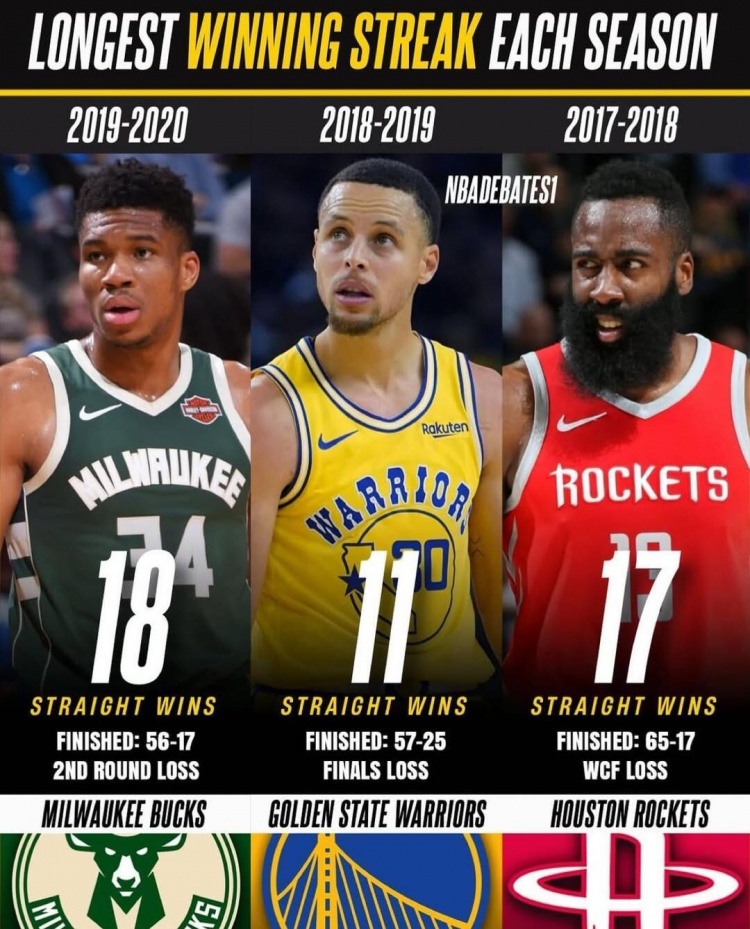 近20年每赛季最长连胜纪录 热火27连胜领跑 火箭22连胜在列