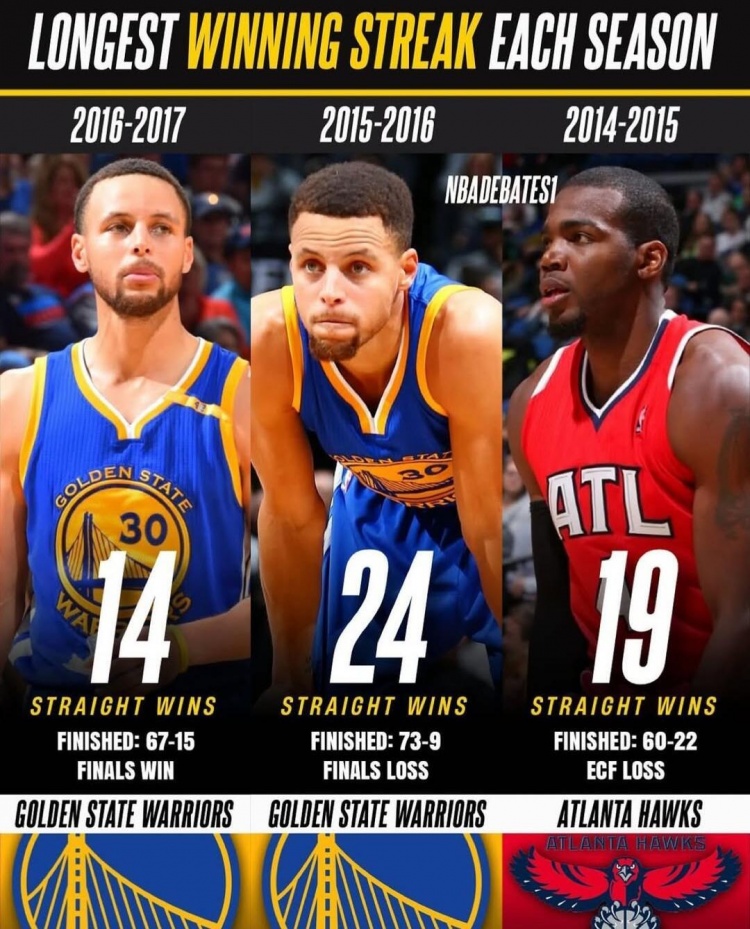 近20年每赛季最长连胜纪录 热火27连胜领跑 火箭22连胜在列