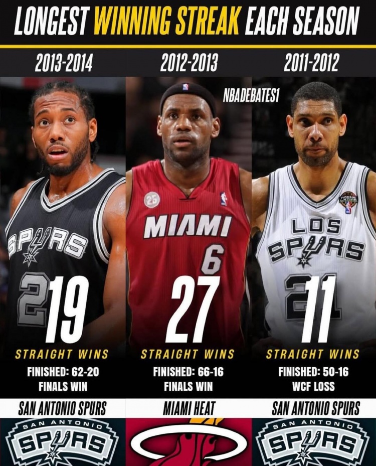 近20年每赛季最长连胜纪录 热火27连胜领跑 火箭22连胜在列