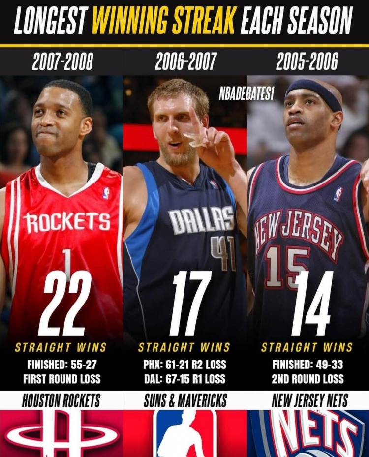 近20年每赛季最长连胜纪录 热火27连胜领跑 火箭22连胜在列