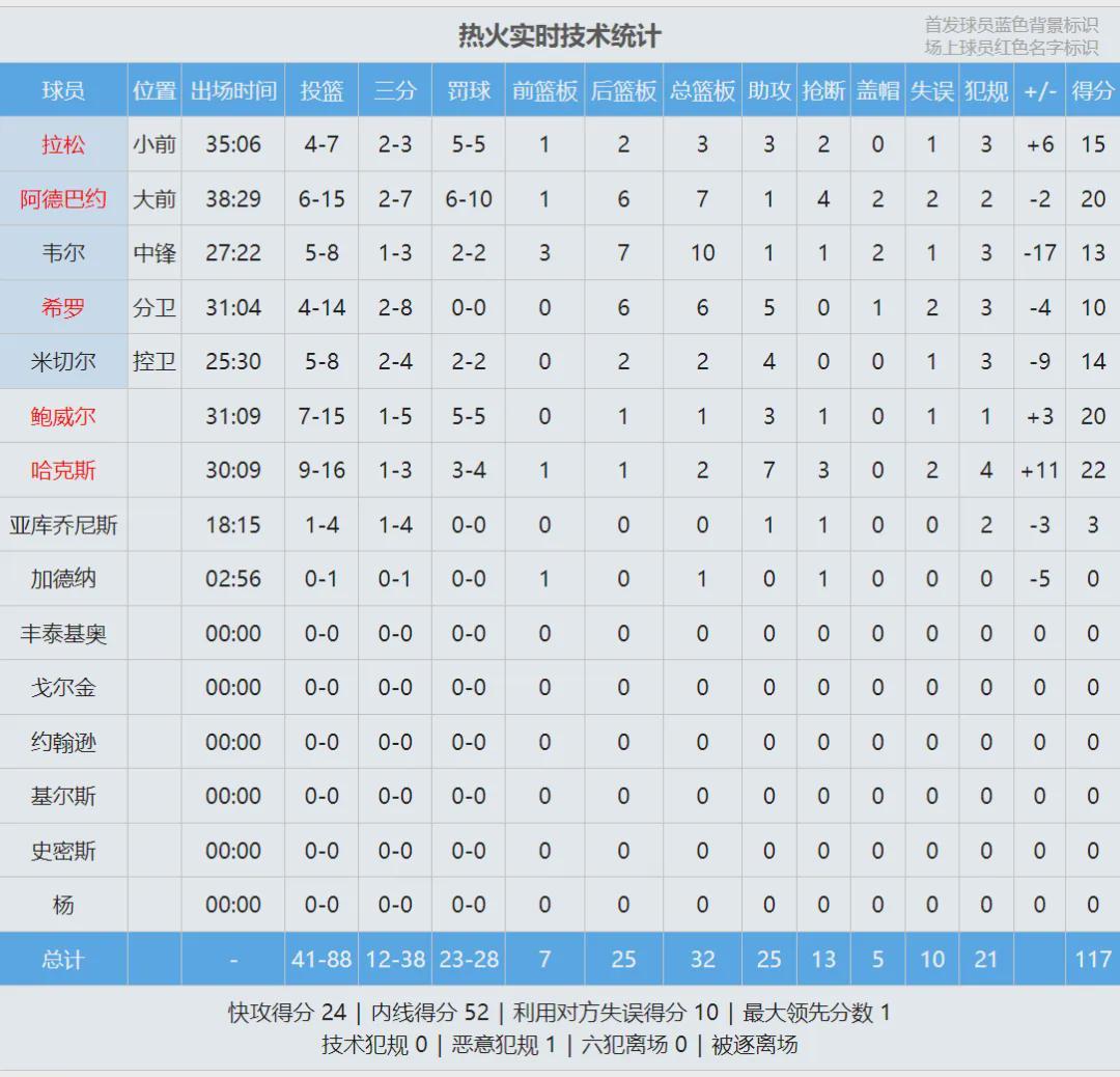 kaiyun-5-0横扫！单赛季五杀！阿德巴约成了笑话