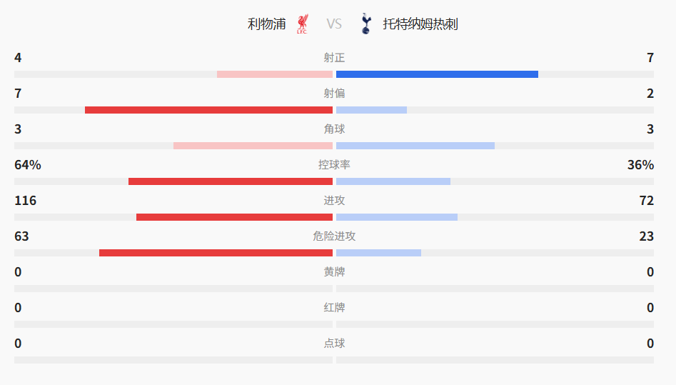 kaiyun-利物浦1-1热刺“送温暖”：斯洛特迷之战术，索博都看不下去了